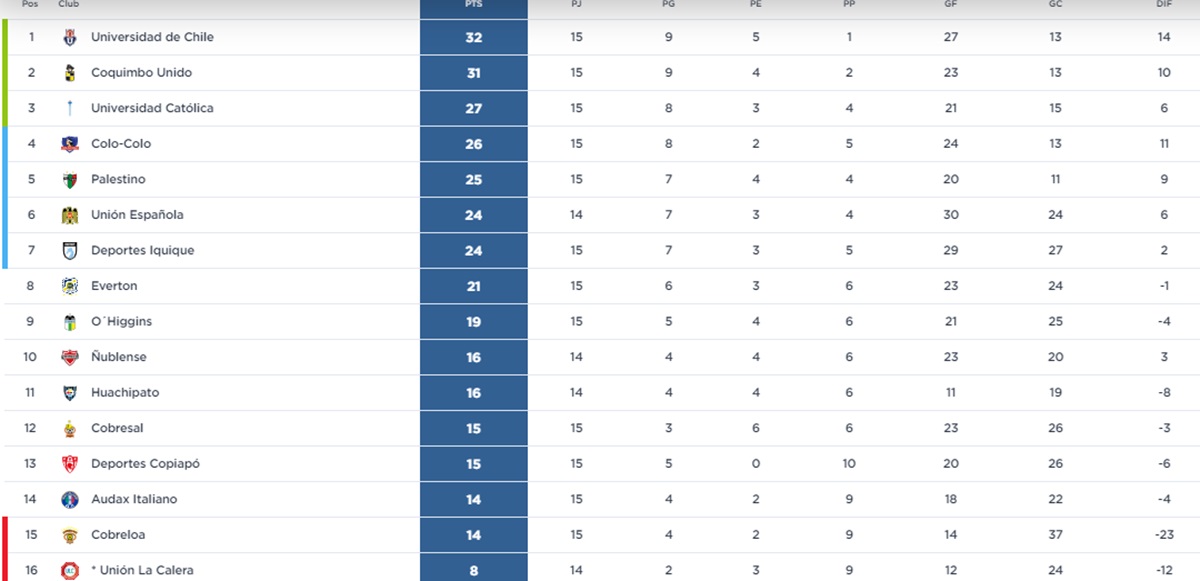 La U sigue líder y aún quedan dos partidos por jugar la tabla de