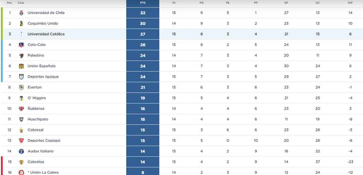 Tabla del Campeonato Nacional luego de la fecha 15.