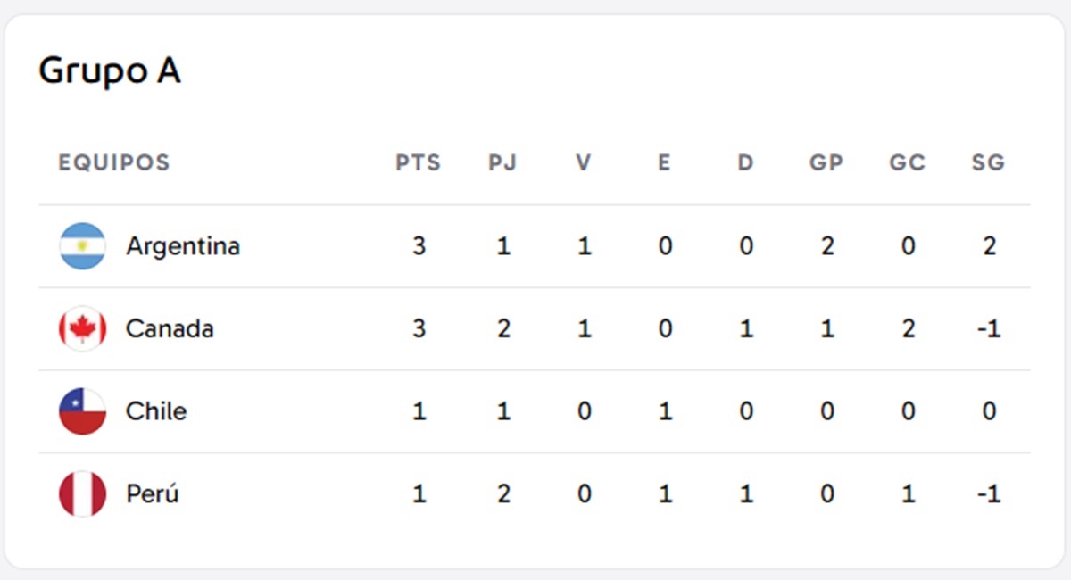 Tabla del grupo A de Copa América 2024.