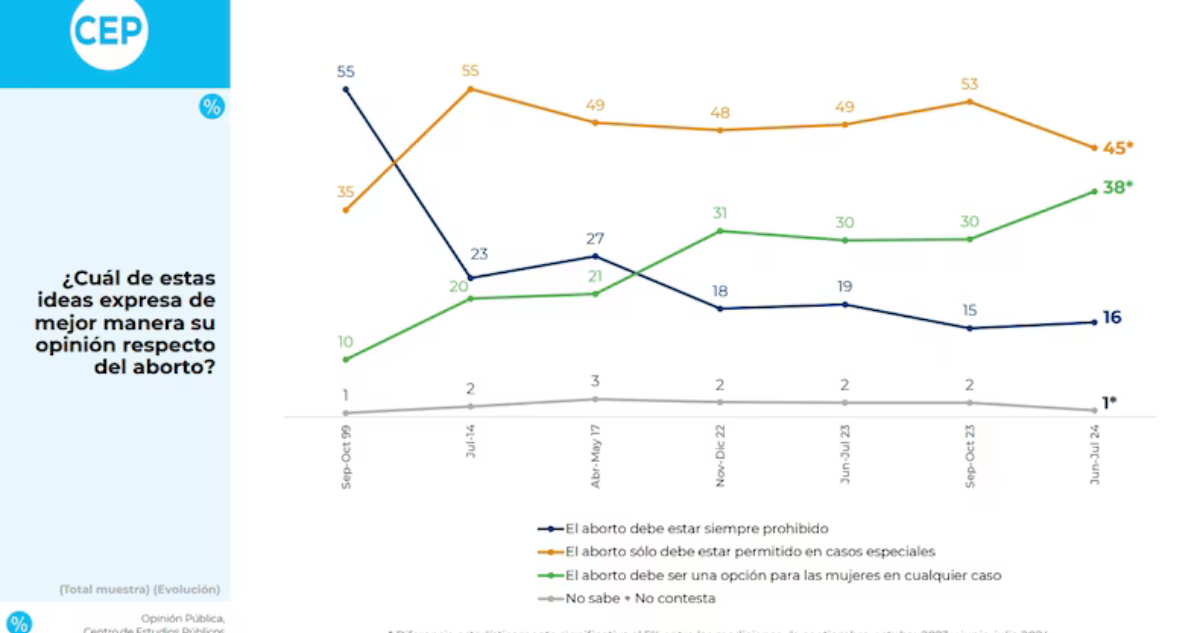 Aborto libre en encuesta CEP