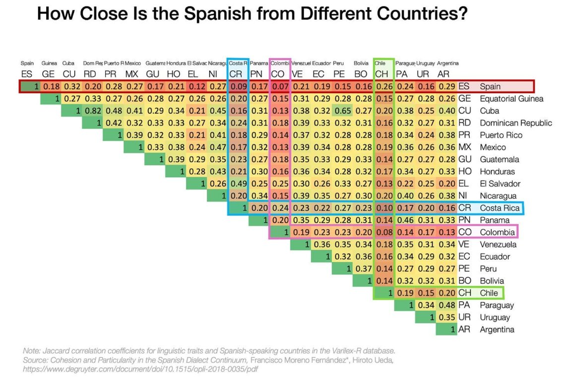 Cuánto se parecen los países en su pronunciación del español