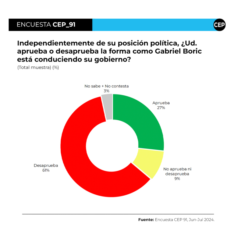 aprobación gobierno encuesta CEP