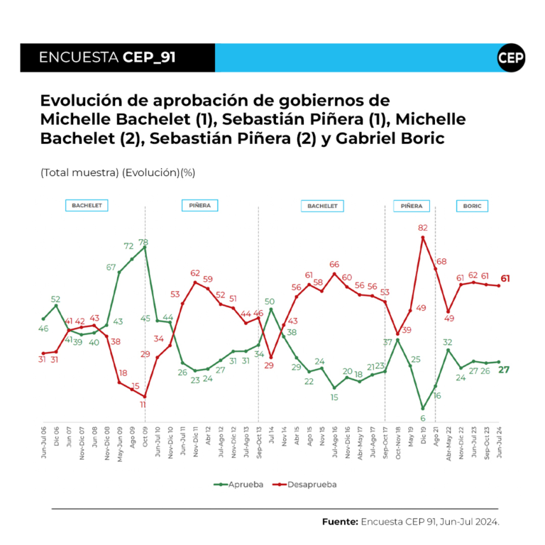 aprobación gobierno encuesta CEP