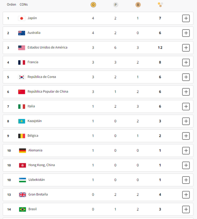 Así quedó medallero de JJOO de París 2024 tras jornada dominical de competencia