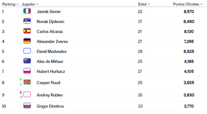 Top Ten ranking ATP.