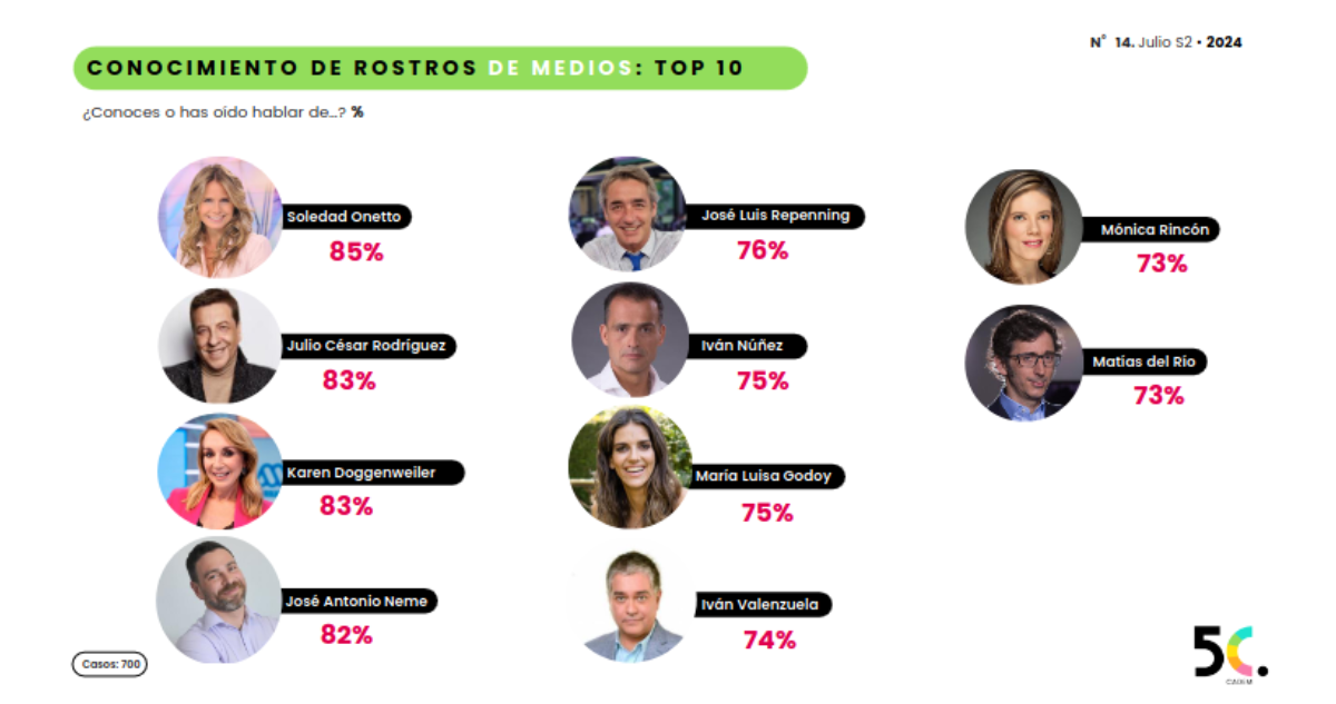 Ranking rostros más conocidos de TV