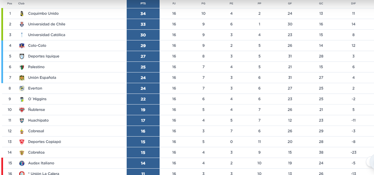 Tabla del Campeonato Nacional 2024 luego de la fecha 16.