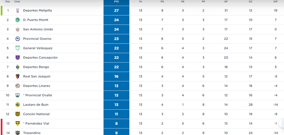 Tabla de la Segunda División. 