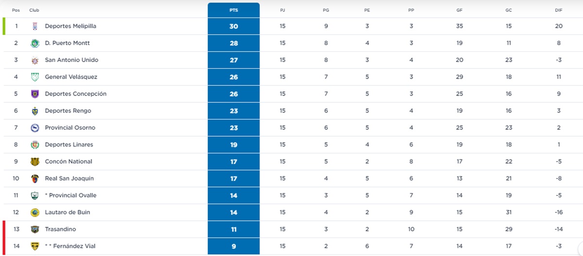 Así quedó la tabla de la Segunda División. 