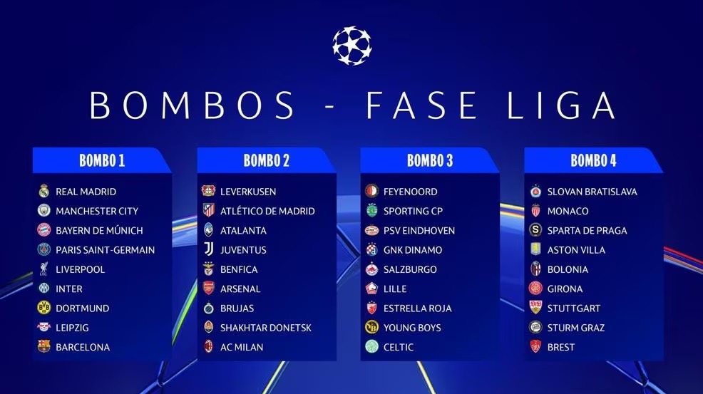 Cómo funciona el nuevo formato de la Champions League 2024-25, cómo es la fase de grupos o de liga y qué cambios trae la competencia.