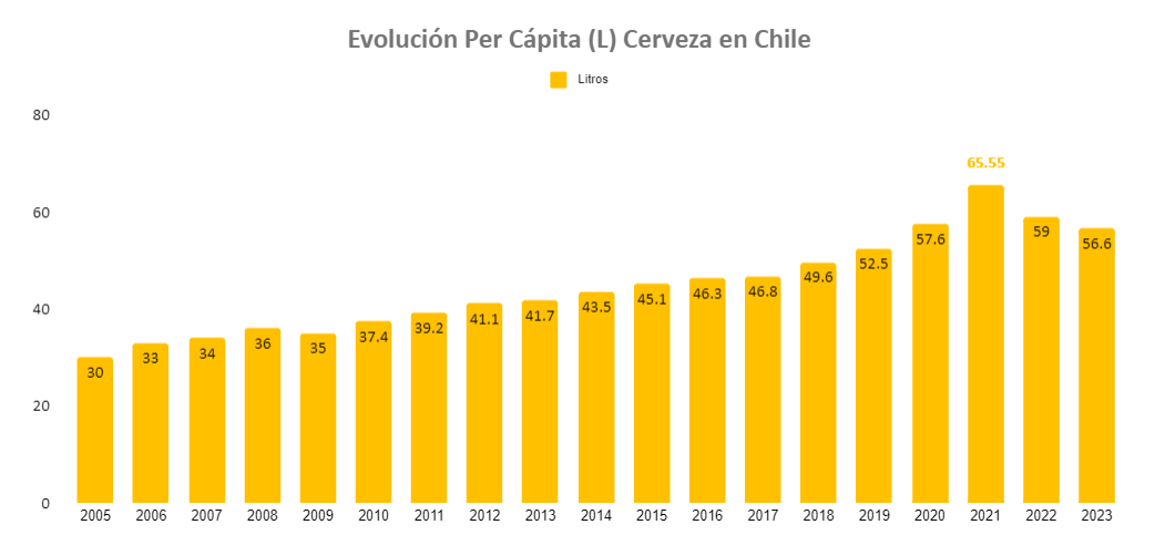 Día Internacional de la Cerveza: cuándo es y cómo ha evolucionado esta industria en Chile.