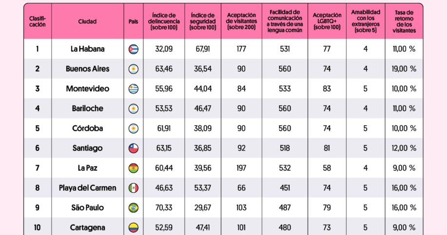 Hay una chilena en la lista: cuáles son las ciudades más y menos amigables de Latinoamérica