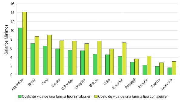 Costo de vida para una familia con y sin alquiler