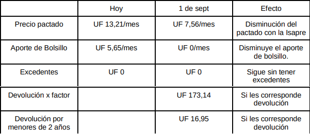 Variación planes de salud