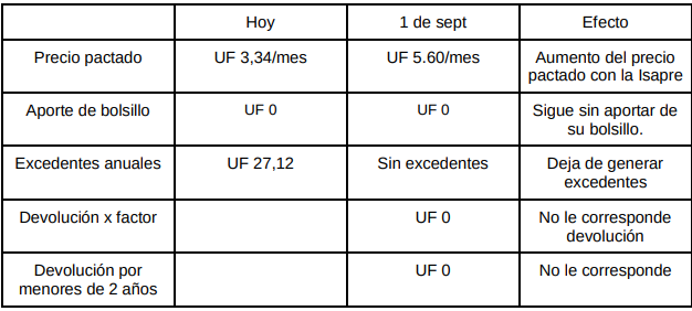 Qué pasará con los planes de salud con el inicio de la ley de isapres