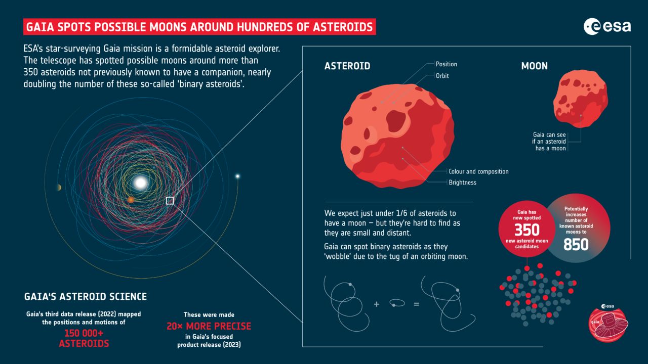 Misión GAIA detectó cientos de lunas desconocidas en la Vía Láctea: orbitan alrededor de asteroides