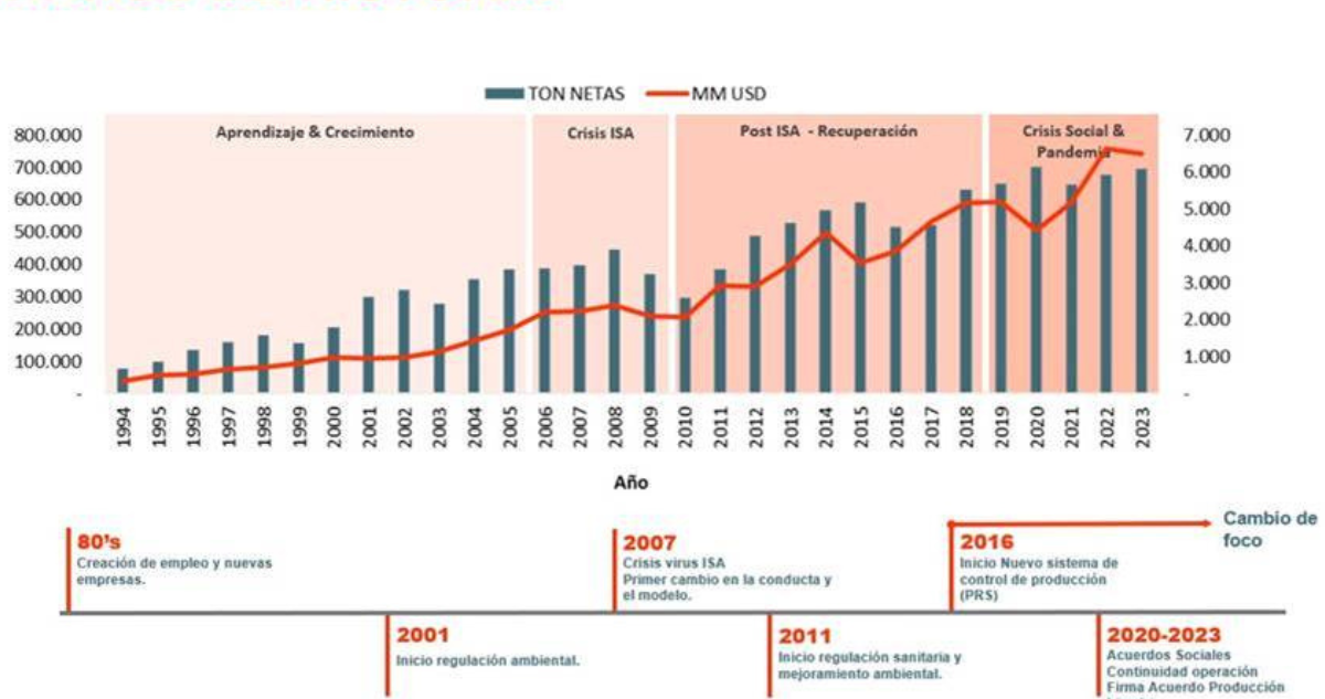 Cuadro de crecimiento de industria salmonera