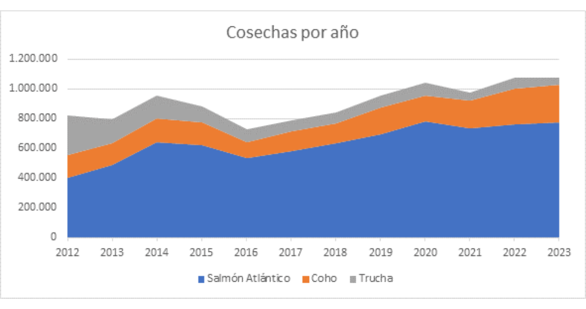 Tabla de cosechas