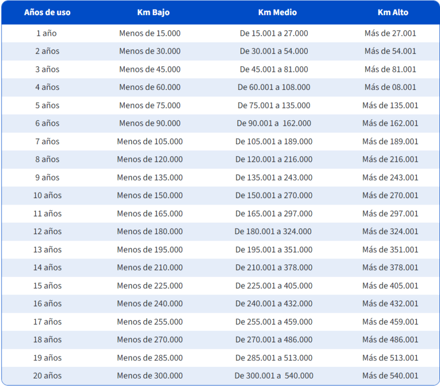¿Comprarás un vehículo? Revisa el kilometraje que debería tener un auto usado según cuántos años tiene