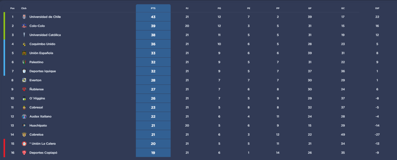 Así quedó la tabla tras la fecha 21: la U, Colo Colo y la UC en la pelea