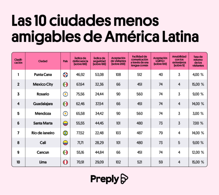 Hay una chilena en la lista: cuáles son las ciudades más y menos amigables de Latinoamérica