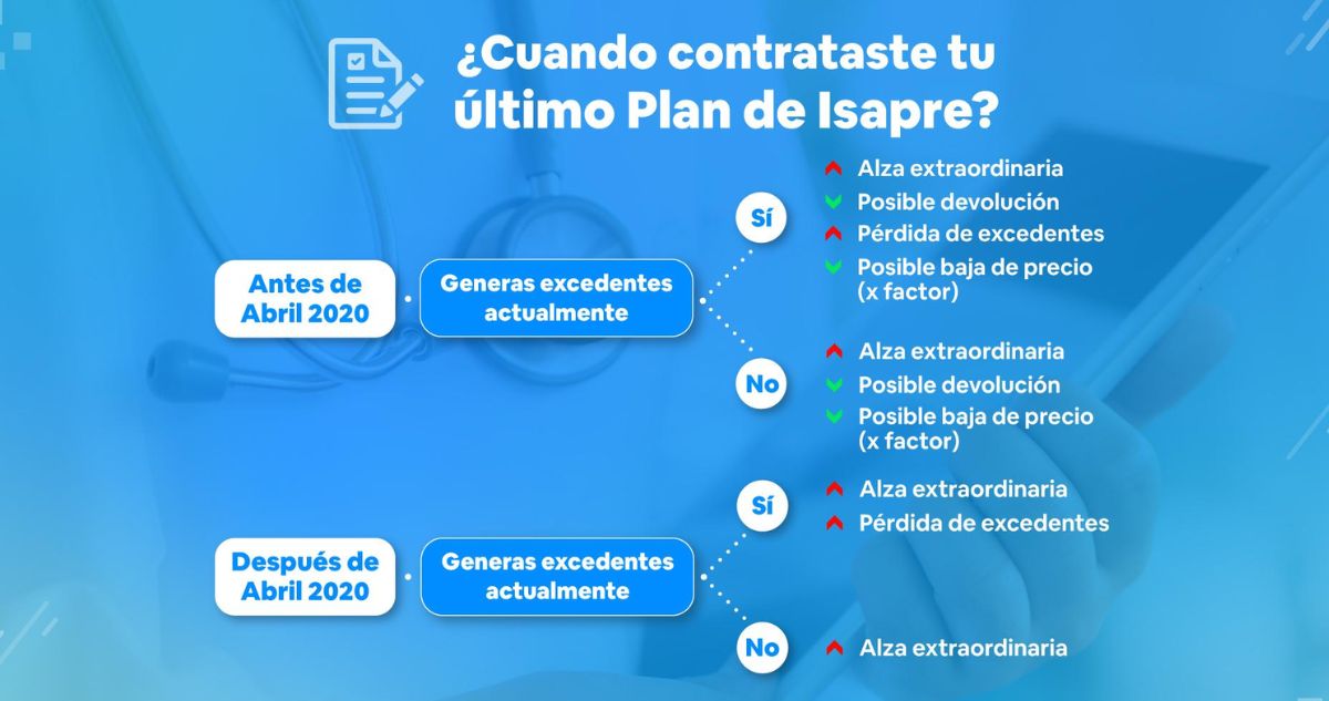 Cuáles son los efectos de la ley corta de isapres en mi plan