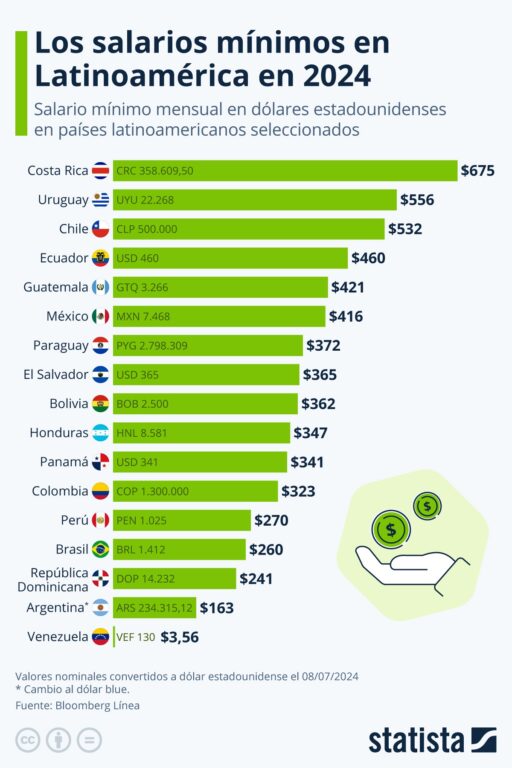 Ranking de salarios en Latinoamérica