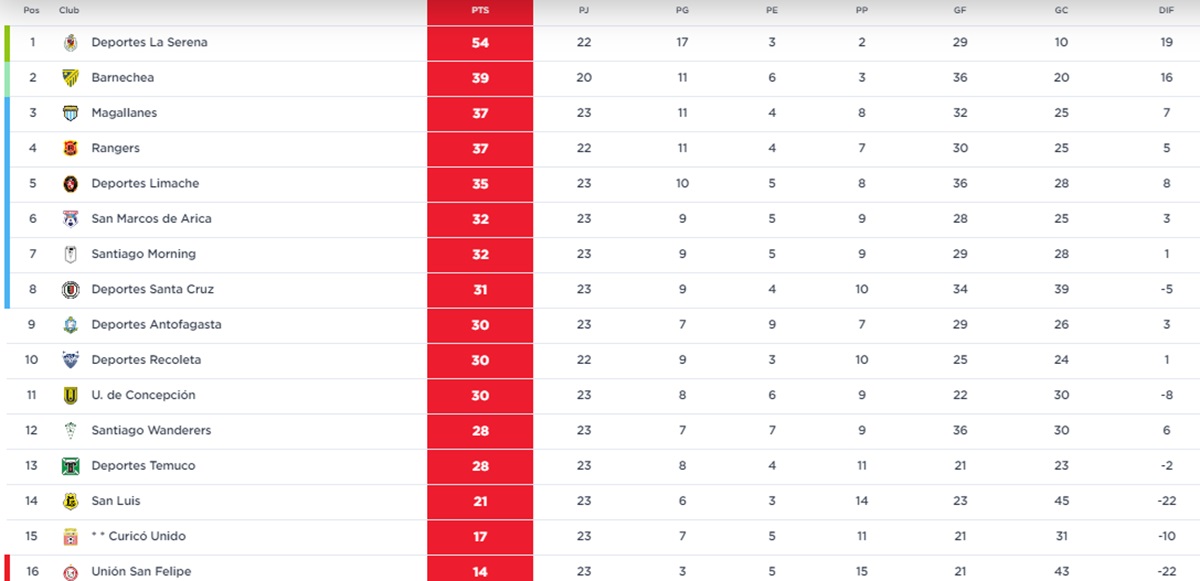 Así quedó la tabla de Primera B.