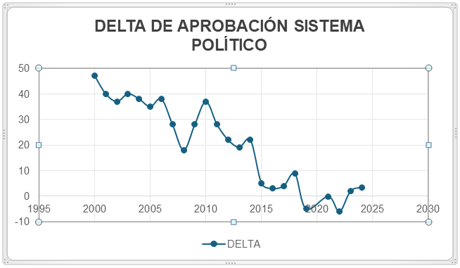 aprobacion del sistema politico