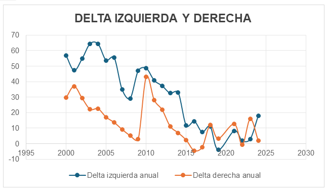 izquierda y derecha en la politica chilena