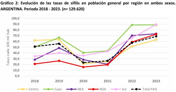 Casos de Sífilis en Argentina