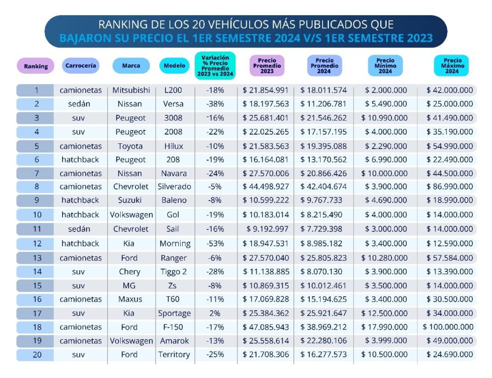 ¿Vas a comprar un auto usado? Estos son los modelos que más bajaron su precio en 2024