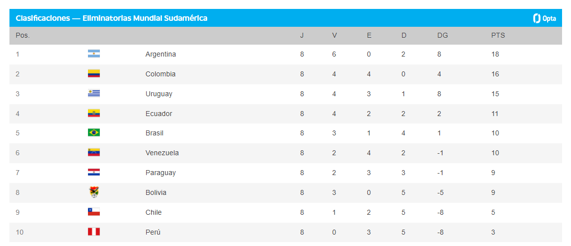 Así quedó la tabla de las Clasficatorias tras fecha 8