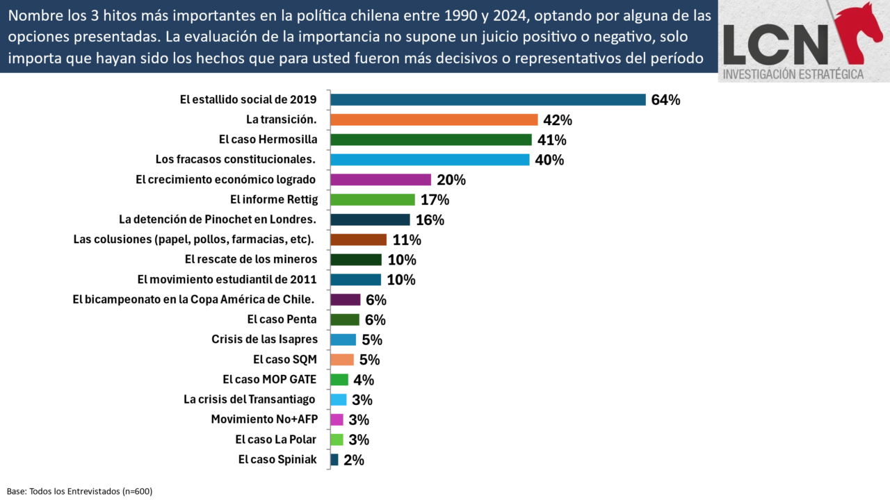 encuesta hermosilla LCN