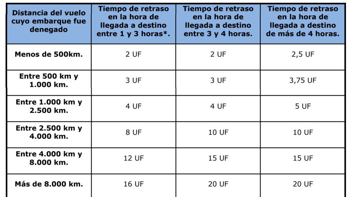 Por eventual huelga en aeropuerto de Stgo: ¿Cuáles son los derechos que tiene un pasajero de avión?