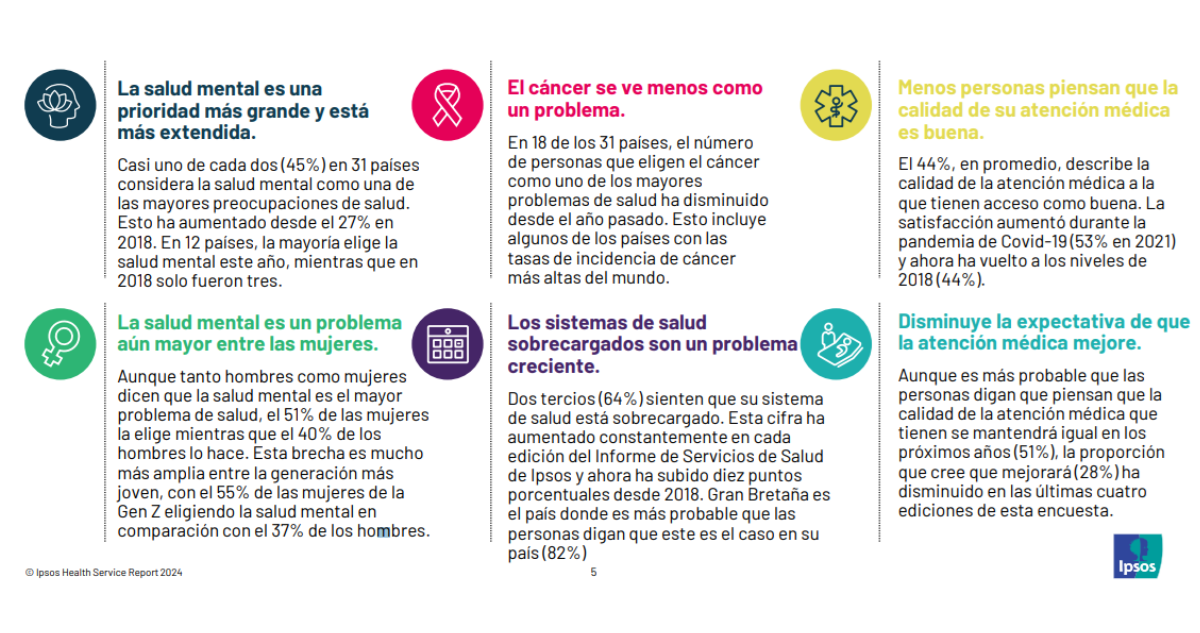 Salud mental es el mayor problema de salud y Chile lidera el ranking