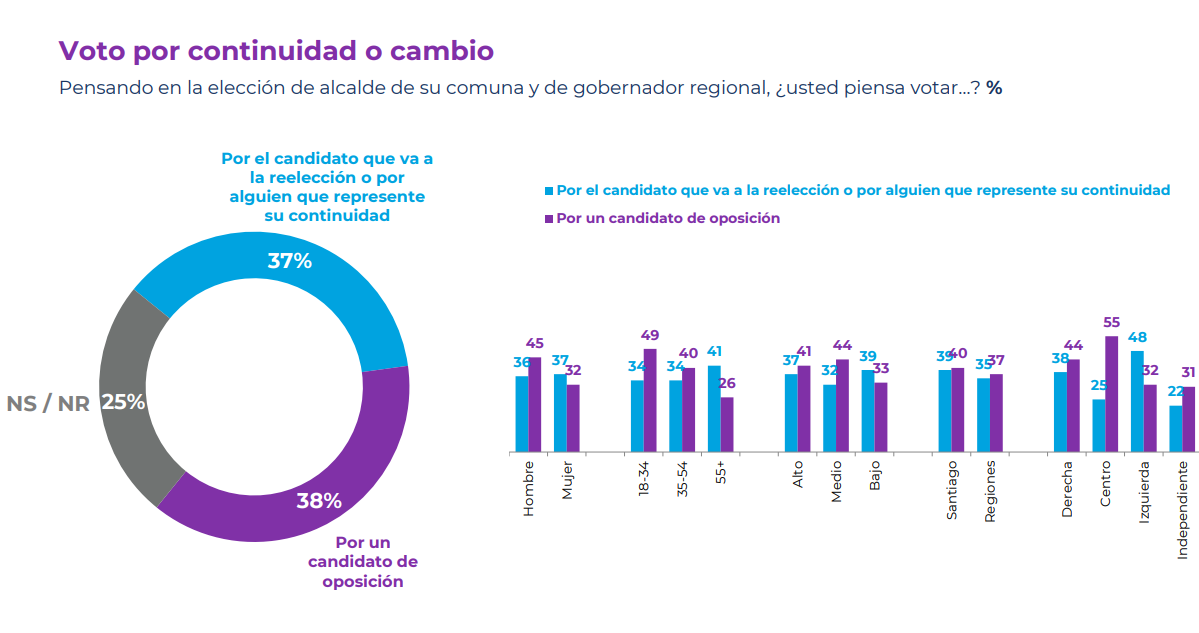 Por quiénes votarán los chilenos según la última encuesta Cadem para las elecciones de octubre