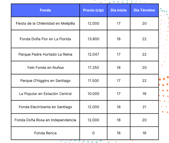 ¿Es posible ir a todas las fondas de Santiago en un solo día? Una IA te explica cómo y cuánto gastar