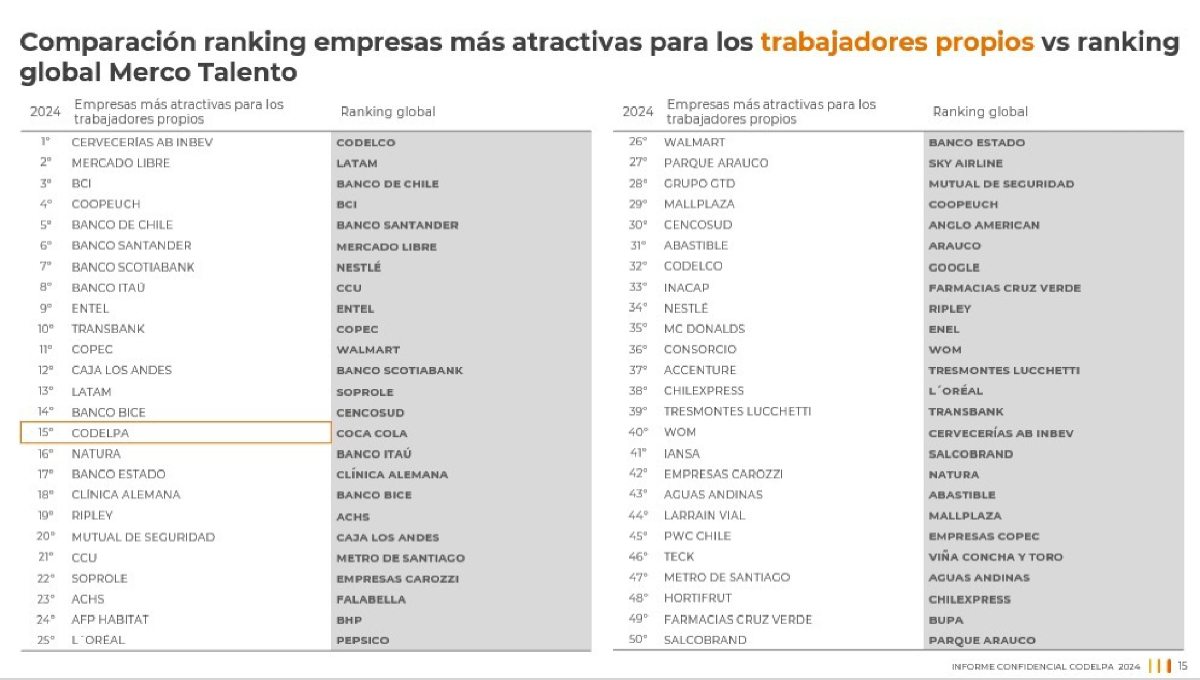 Ranking Codelpa 