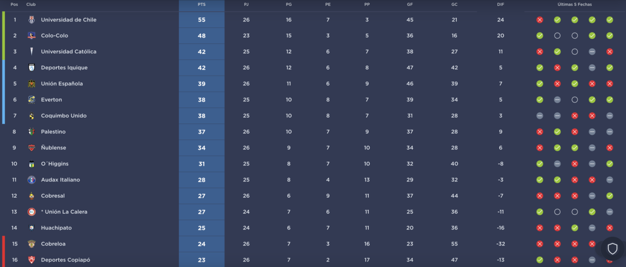 Revisa la tabla del Campeonato Nacional.