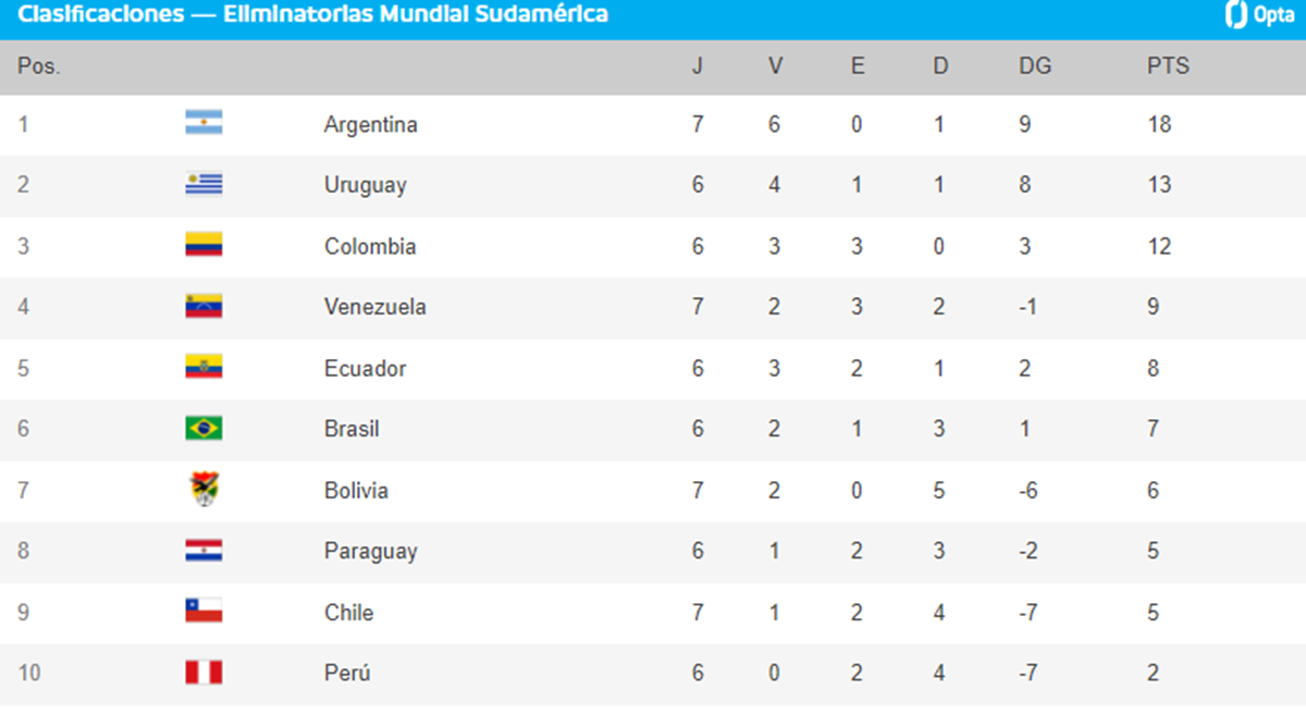 Tabla de las Eliminatorias luego de iniciada la fecha 7.