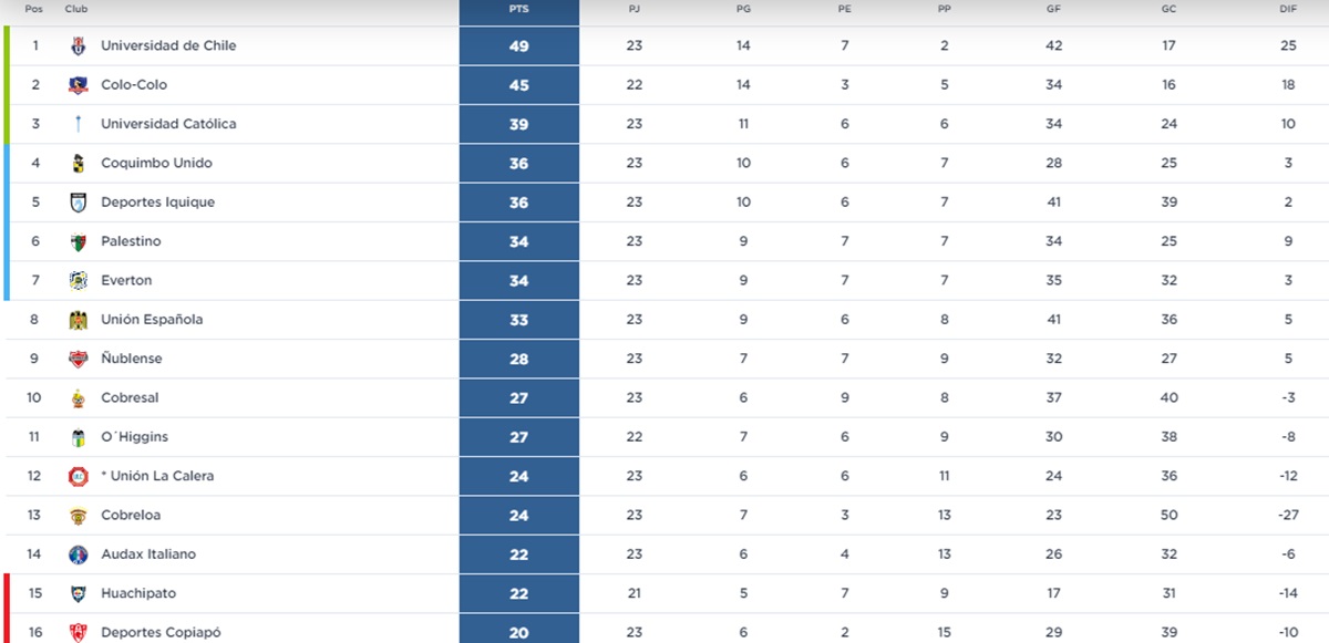 Tabla del Campeonato Nacional 2024 luego de la fecha 23.