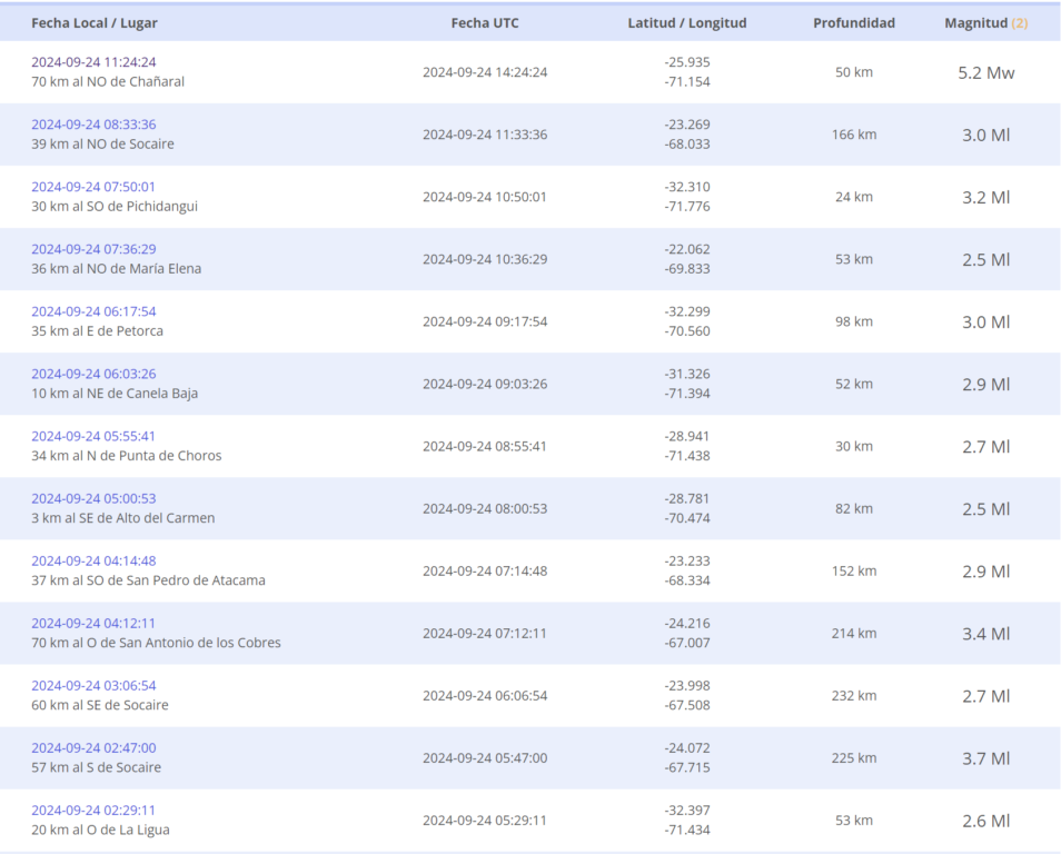 El temblor magnitud 5,2 se registró entre las regiones de Antofagasta y Atacama.