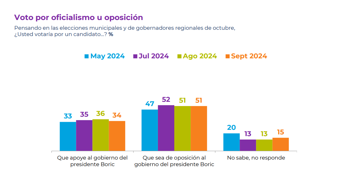 Por quiénes votarán los chilenos en las próximas elecciones de octubre por oficialismo u oposición, según la encuesta cadem.