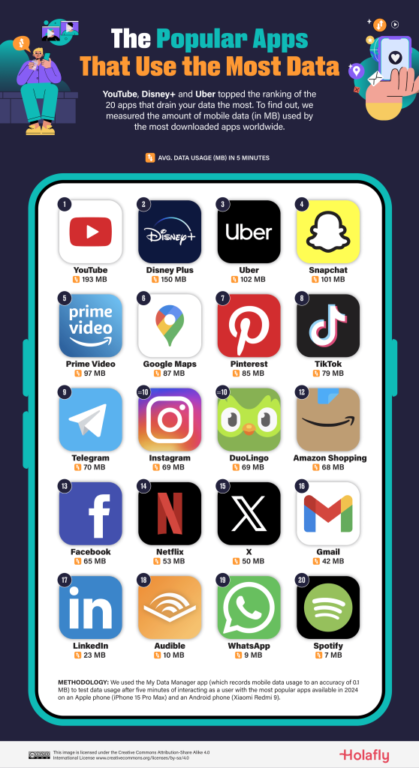 Estas son las aplicaciones que más datos móviles utilizan