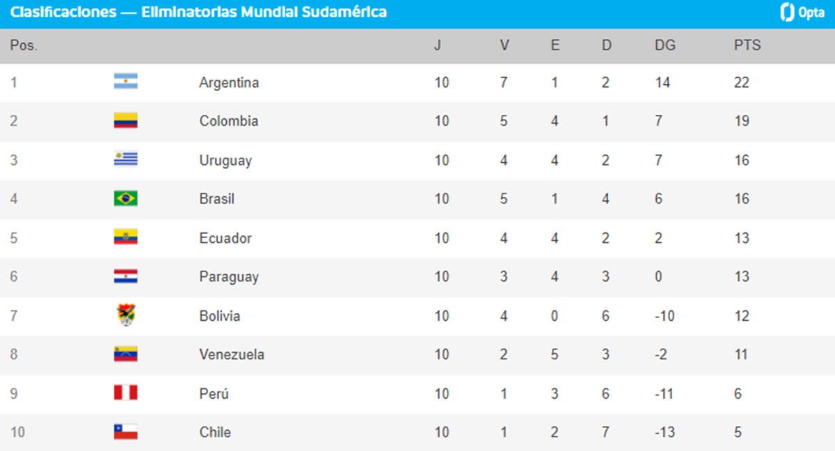 Así marcha la tabla de las Eliminatorias al Mundial 2026.