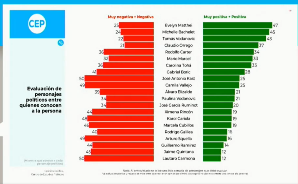 CEP: Matthei, Bachelet y Vodanovic se posicionan nuevamente como los políticos mejor evaluados