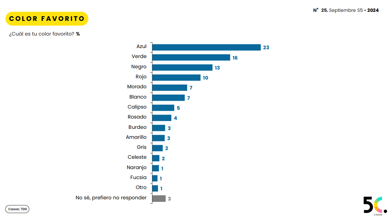 Cuál es el color favorito de los chilenos o en Chile según la encusta 5C de Cadem, revisa el ranking de colores del estudio.