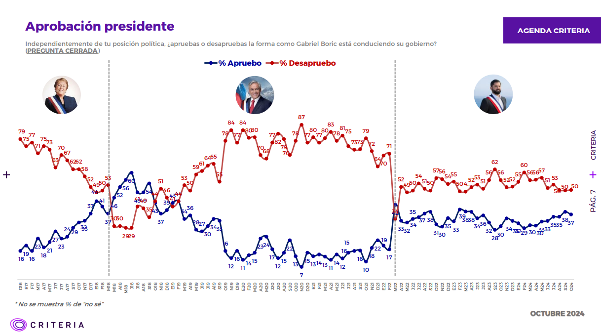 La aprobación a la gestión del presidente Gabriel Boric alcanzó un 37%