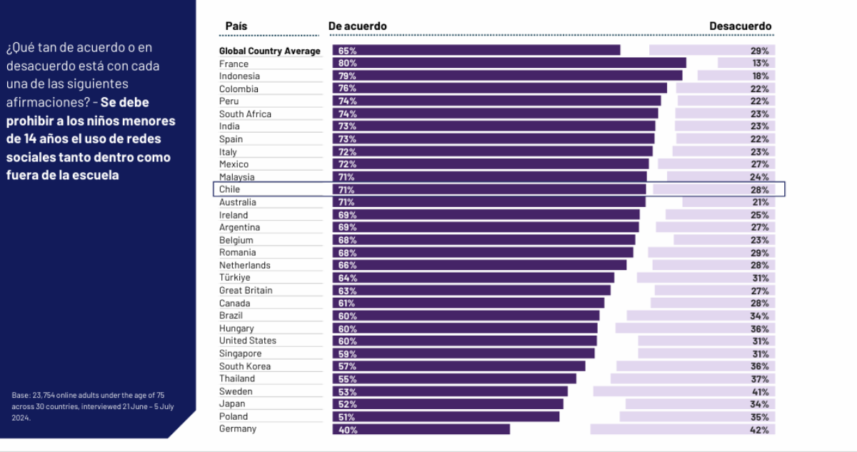 Encuesta Ipsos: siete de cada diez chilenos piensa que los menores de 14 años no deben tener redes sociales